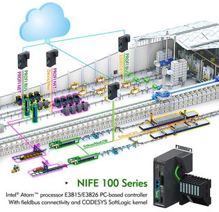 NEXCOM NIFE 100 智能控制器 驅(qū)動(dòng)物聯(lián)網(wǎng)時(shí)代通訊設(shè)備的數(shù)字化制造